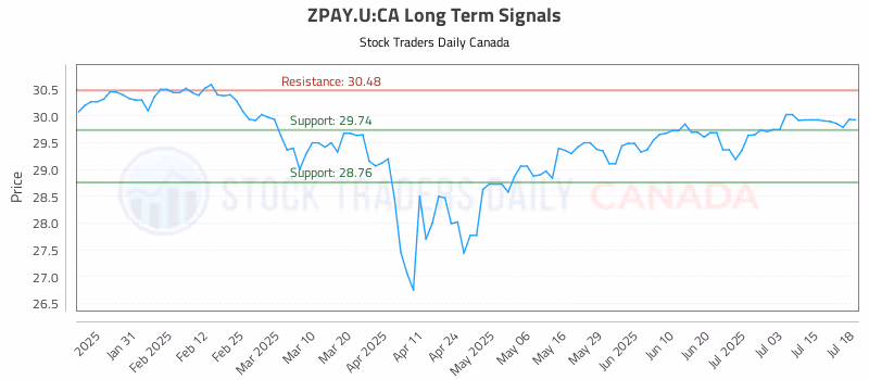 Stock Chart for ZPAY.U:CA