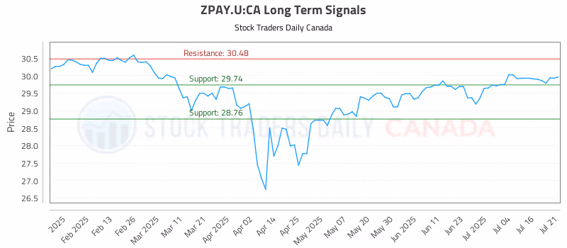 Stock Chart for ZPAY.U:CA