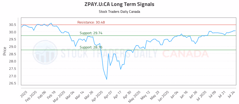 Stock Chart for ZPAY.U:CA