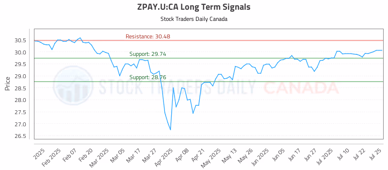 Stock Chart for ZPAY.U:CA