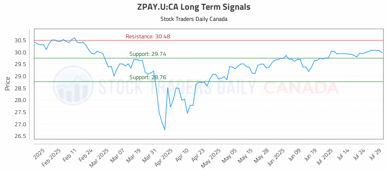Stock Chart for ZPAY.U:CA