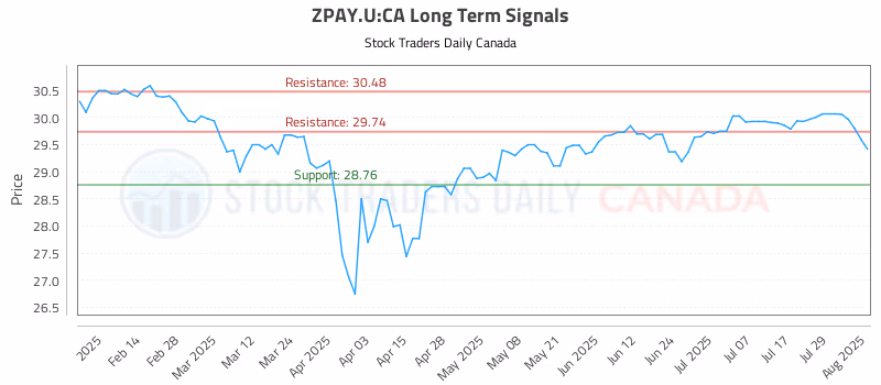 Stock Chart for ZPAY.U:CA
