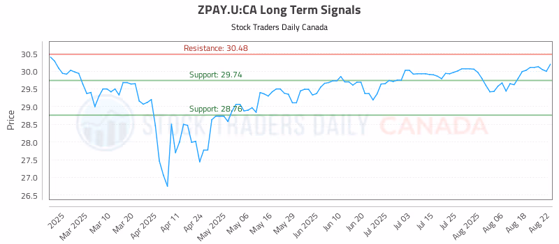 Stock Chart for ZPAY.U:CA