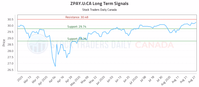Stock Chart for ZPAY.U:CA