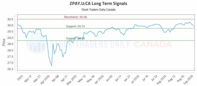 Stock Chart for ZPAY.U:CA