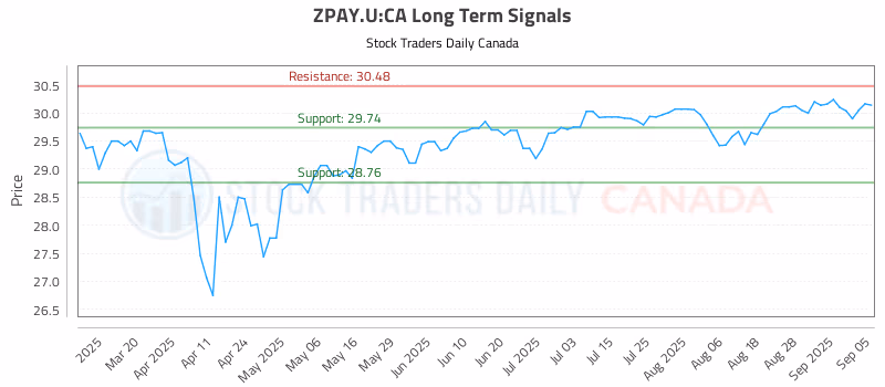 Stock Chart for ZPAY.U:CA