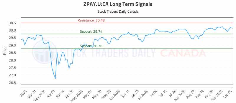 Stock Chart for ZPAY.U:CA