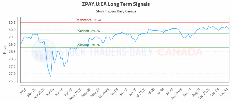 Stock Chart for ZPAY.U:CA