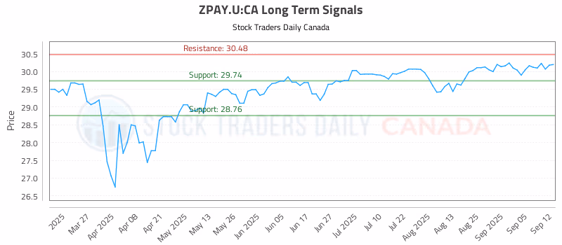 Stock Chart for ZPAY.U:CA