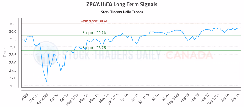 Stock Chart for ZPAY.U:CA
