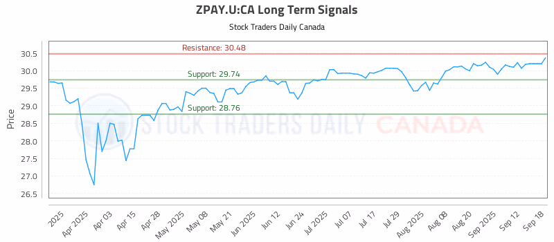 Stock Chart for ZPAY.U:CA