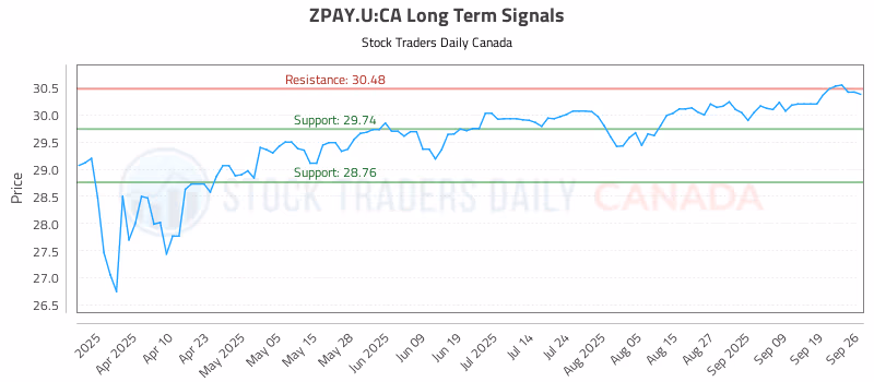 Stock Chart for ZPAY.U:CA