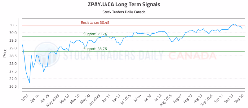 Stock Chart for ZPAY.U:CA