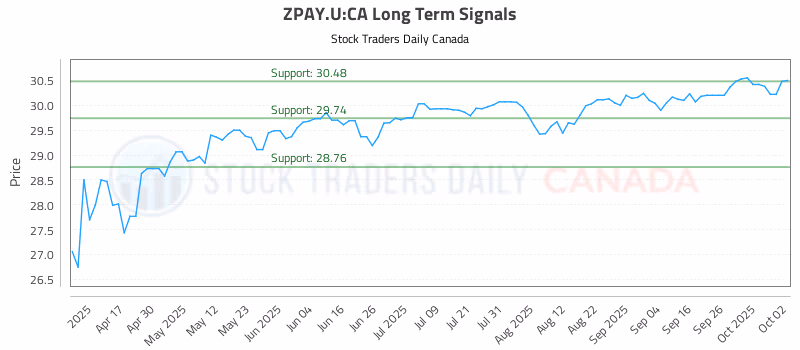Stock Chart for ZPAY.U:CA