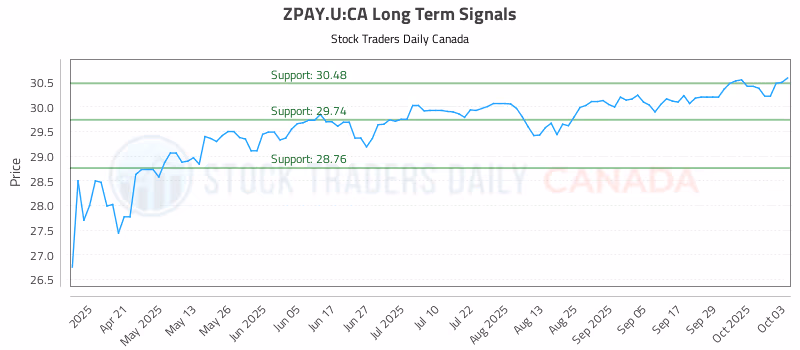 Stock Chart for ZPAY.U:CA
