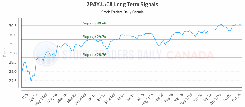 Stock Chart for ZPAY.U:CA