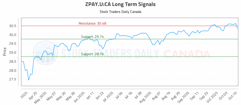 Stock Chart for ZPAY.U:CA