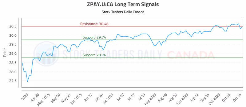 Stock Chart for ZPAY.U:CA