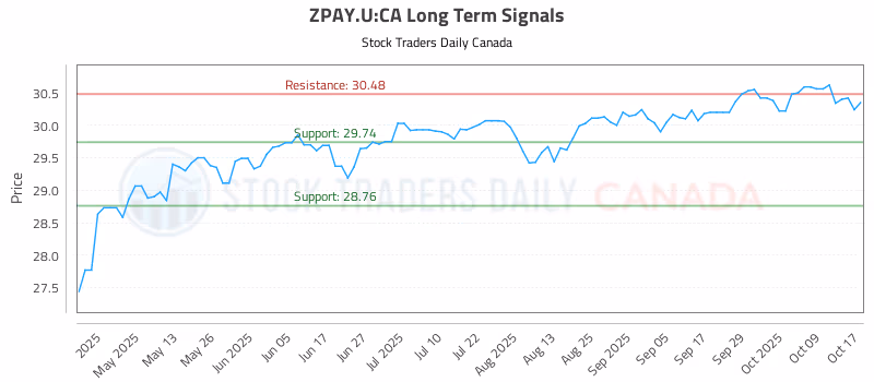 Stock Chart for ZPAY.U:CA