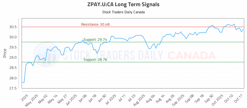 Stock Chart for ZPAY.U:CA