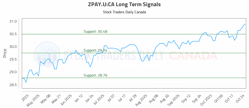 Stock Chart for ZPAY.U:CA