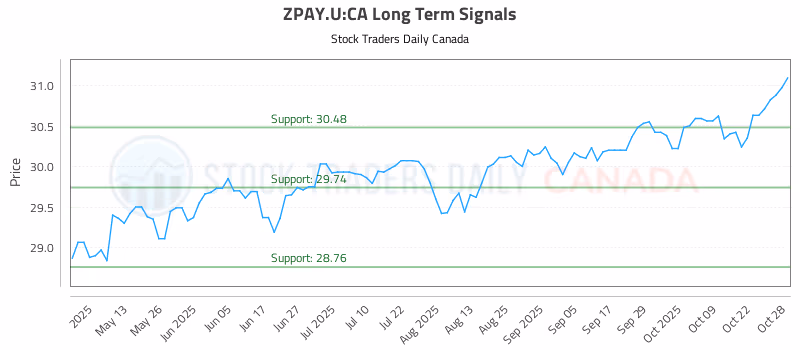 Stock Chart for ZPAY.U:CA