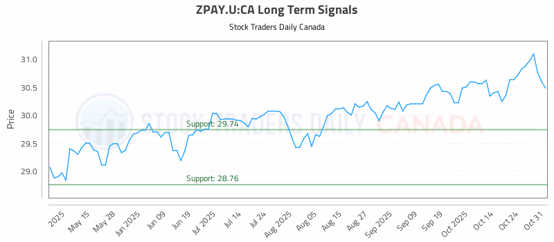 Stock Chart for ZPAY.U:CA
