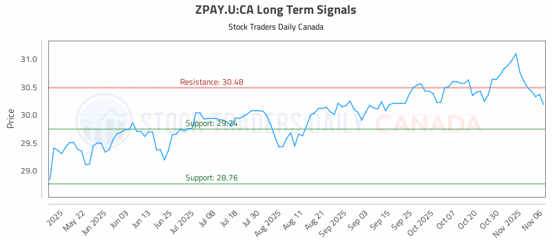 Stock Chart for ZPAY.U:CA