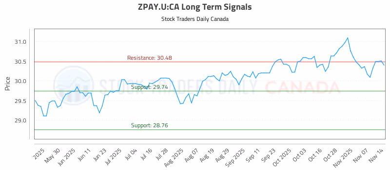 Stock Chart for ZPAY.U:CA