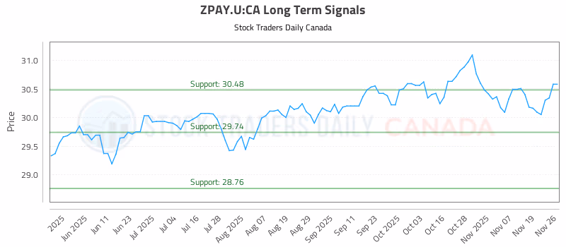 Stock Chart for ZPAY.U:CA