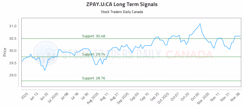 Stock Chart for ZPAY.U:CA