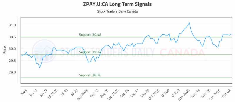 Stock Chart for ZPAY.U:CA