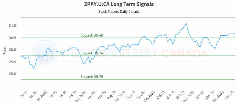 Stock Chart for ZPAY.U:CA