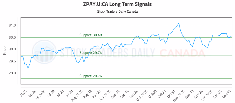 Stock Chart for ZPAY.U:CA