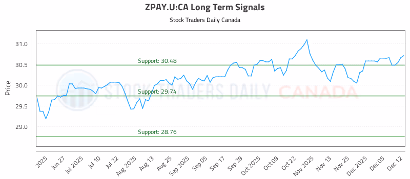 Stock Chart for ZPAY.U:CA