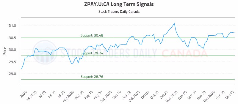 Stock Chart for ZPAY.U:CA