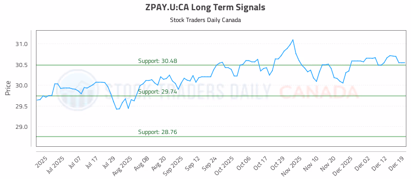 Stock Chart for ZPAY.U:CA