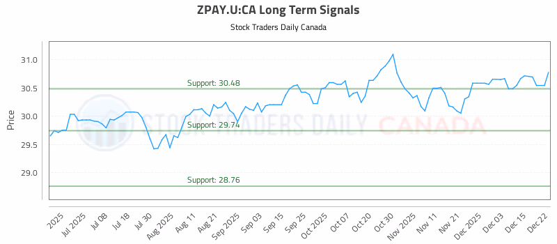 Stock Chart for ZPAY.U:CA