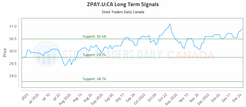 Stock Chart for ZPAY.U:CA