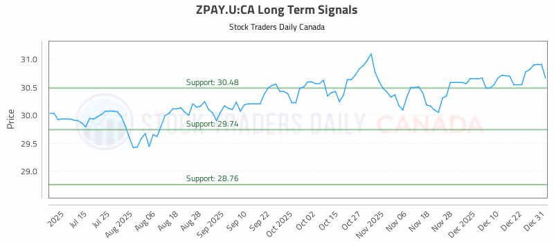 Stock Chart for ZPAY.U:CA