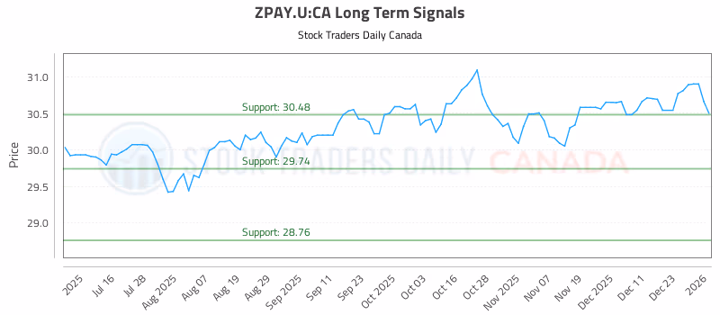 Stock Chart for ZPAY.U:CA
