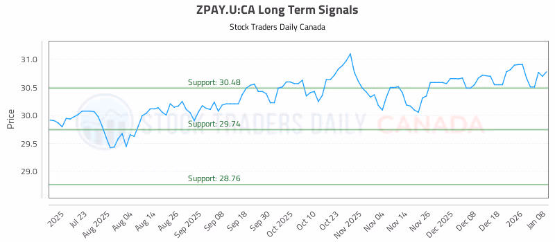 Stock Chart for ZPAY.U:CA