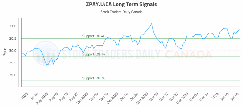 Stock Chart for ZPAY.U:CA