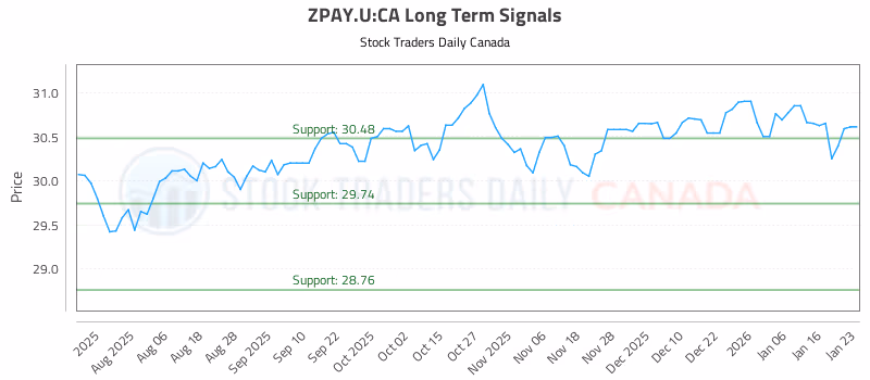 Stock Chart for ZPAY.U:CA