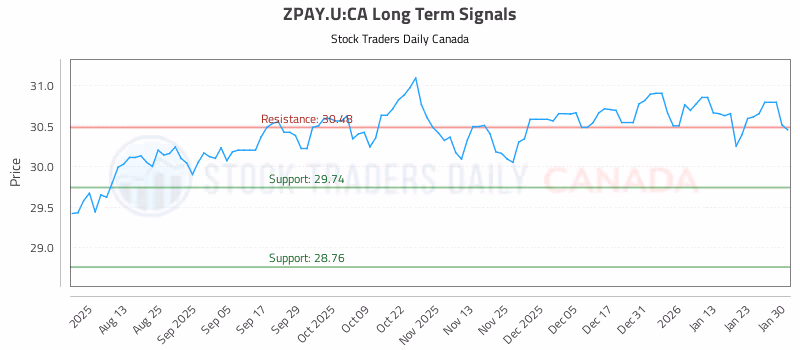 Stock Chart for ZPAY.U:CA