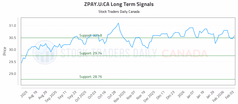 Stock Chart for ZPAY.U:CA
