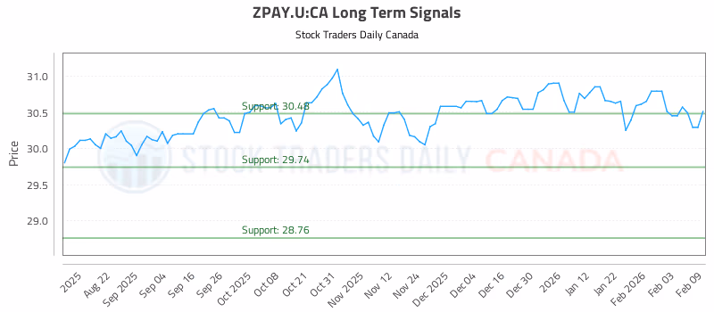 Stock Chart for ZPAY.U:CA