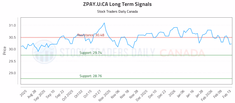 Stock Chart for ZPAY.U:CA
