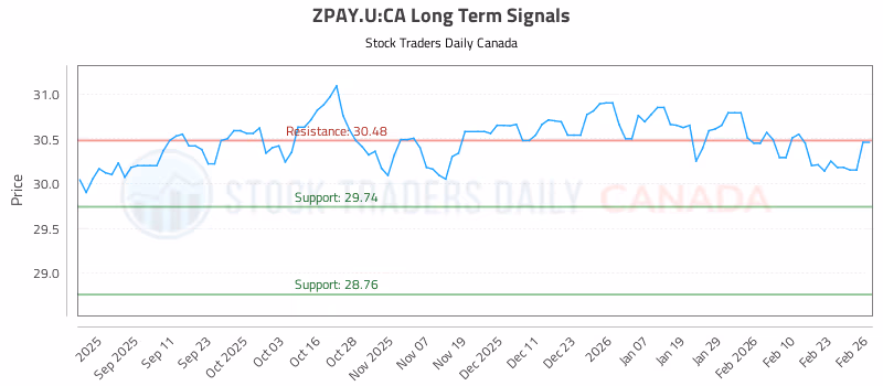 Stock Chart for ZPAY.U:CA