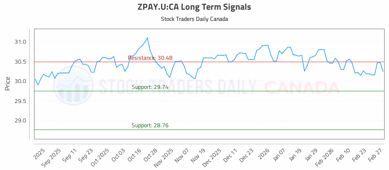 Stock Chart for ZPAY.U:CA